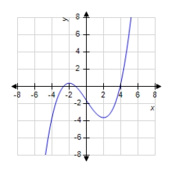 The graph of f is shown below. For which value of x is   minimum? ​   ​ A)    B)    C)    D)    E)   