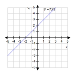 The graph of f is shown. Graph f, f' and f'' on the same set of coordinate axes. ​   ​ A)    B)    C)    D)    E)  none of the above