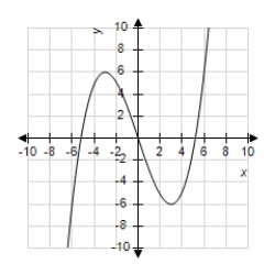 Use the graph of the function   given below to estimate the open intervals on which the function is increasing or decreasing. ​   ​ A)  increasing on   and   ; decreasing on   B)  increasing on   and   ; decreasing on   C)  increasing on   ; decreasing on   and   D)  increasing on   and   ; decreasing on   E)  increasing on   and   ; decreasing on  