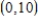 Find the value of the derivative (if it exists)  of the function   at the extremum point   . ​   ​ A)  12 B)  0 C)  10 D)  -10 E)  does not exist