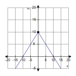 Find the value of the derivative (if it exists)  of the function   at the extremum point   . ​   ​ A)  12 B)  0 C)  10 D)  -10 E)  does not exist