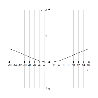 Find the value of the derivative (if it exists)  of the function   at the extremum point   . ​   A)    B)    C)    D)    E)   