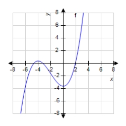 The graph of f is shown below. For which values of x is   zero? ​   A)    B)    C)    D)    E)   