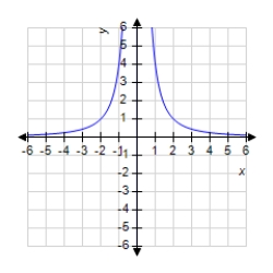 Sketch the graph of the function   using any extrema, intercepts, symmetry, and asymptotes. ​ A)    B)    C)    D)    E)   