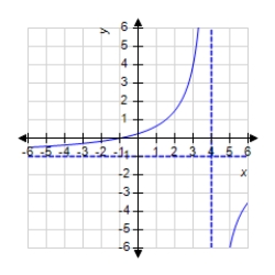 Sketch the graph of the function   using any extrema, intercepts, symmetry, and asymptotes. ​ A)    B)    C)    D)    E)   