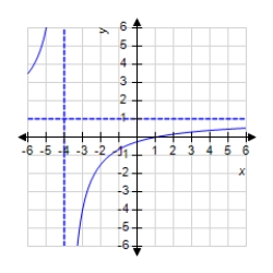 Sketch the graph of the function   using any extrema, intercepts, symmetry, and asymptotes. ​ A)    B)    C)    D)    E)   