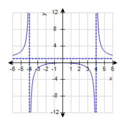 Sketch the graph of the function   using any extrema, intercepts, symmetry, and asymptotes. ​ A)    B)    C)    D)    E)   