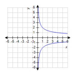 Sketch the graph of the function   using any extrema, intercepts, symmetry, and asymptotes. ​ A)    B)    C)    D)    E)   