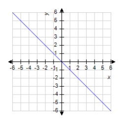 The graph of a function f is shown below. ​   ​ Sketch the graph of the derivative   . ​ A)    B)    C)    D)    E)   
