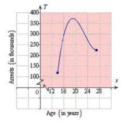 Suppose that the total number of arrests T (in thousands)  for all males ages 14 to 27 in 2006 is approximated by the model   ,   where x is the age in years (see figure) . Approximate the two ages to one decimal place that had total arrests of 275 thousand. ​   ​ A)  15.7; 23.8 B)  18.2; 21.6 C)  16.7; 22.8 D)  15.7; 22.8 E)  16.7; 21.6