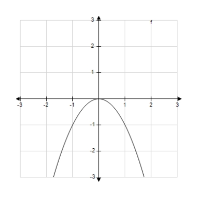 The graph of the function f is given below. Select the graph of   . ​   ​ A)  ​   B)  ​   C)  ​   D)  ​   E)  ​  
