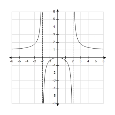 Describe the x-values at which the graph of the function   given below is differentiable. ​   A)    is differentiable at   . B)    is differentiable everywhere except at   . C)    is differentiable everywhere except at   . D)    is differentiable on the interval   () (. E)    is differentiable on the interval   .