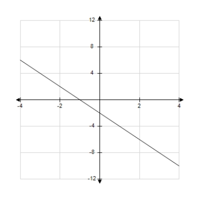 Identify the graph which has the following characteristics.       ​  Graph 1   ​ Graph 2 ​  ​ Graph 3 ​   Graph 4 ​   ​ A)  Graph 3 B)  Graph 4 C)  Graph 2 D)  Graph 1 E)  none of the above