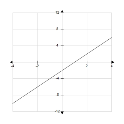 Identify the graph which has the following characteristics.       ​  Graph 1   ​ Graph 2 ​  ​ Graph 3 ​   Graph 4 ​   ​ A)  Graph 3 B)  Graph 4 C)  Graph 2 D)  Graph 1 E)  none of the above