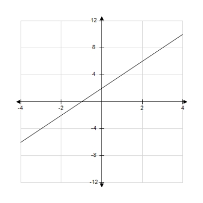 Identify the graph which has the following characteristics.       ​  Graph 1   ​ Graph 2 ​  ​ Graph 3 ​   Graph 4 ​   ​ A)  Graph 3 B)  Graph 4 C)  Graph 2 D)  Graph 1 E)  none of the above