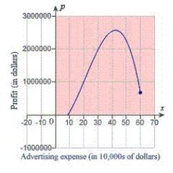 A manufacturer of digital audio players estimates that the profit for selling a particular model is   ,   where P is the profit in dollars and x is the advertising expense in 10,000's of dollars (see figure) . Find the smaller of two advertising amounts that yield a profit P of $2,100,000. Round your answer to the nearest dollar. ​   ​ A)  $460,892 B)  $315,369 C)  $363,471 D)  $512,458 E)  $384,356