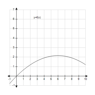Decide whether the following problem can be solved using precalculus, or whether calculus is required. If the problem can be solved using precalculus, solve it. If the problem seems to require calculus, use a graphical or numerical approach to estimate the solution. ​ A cyclist is riding on a path whose elevation is modeled by the function   wherexand   are measured in miles. Find the rate of change of elevation when x= 3.   A)  precalculus, 0.06 B)  calculus, 0.18 C)  calculus, 0.36 D)  calculus, 0.06 E)  precalculus, 0.18