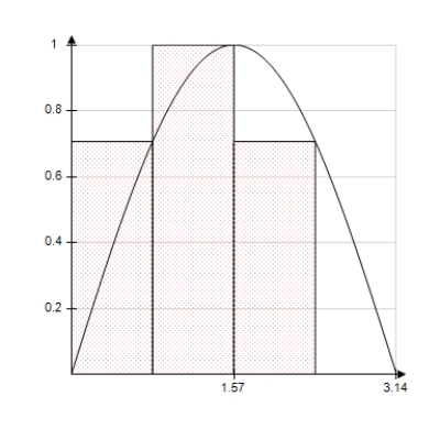Use the rectangles in the following graph to approximate the area of the region bounded by   .   ​ A)  0.9481 B)  1.8961 C)  3.7922 D)  1.4221 E)  1.2704