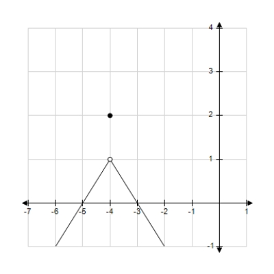 Use the graph as shown to determine the following limits, and discuss the continuity of the function at x= -4. ​ (i)    (ii)    (iii)    ​   A)  2, 2, 2, continuous B)  1, 1, 1, not continuous C)  2, 2, 2, not continuous D)  -4, -4, -4, continuous E)  1, 1, 1, continuous