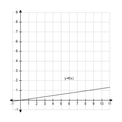 Decide whether the following problem can be solved using precalculus, or whether calculus is required. If the problem can be solved using precalculus, solve it. If the problem seems to require calculus, use a graphical or numerical approach to estimate the solution. ​ A cyclist is riding on a path whose elevation is modeled by the function   where x and   are measured in miles. Find the rate of change of elevation when x = 3. ​   A)  calculus, 0.72 B)  precalculus, 0.12 C)  calculus, 0.12 D)  precalculus, 0.72 E)  precalculus, 0.37