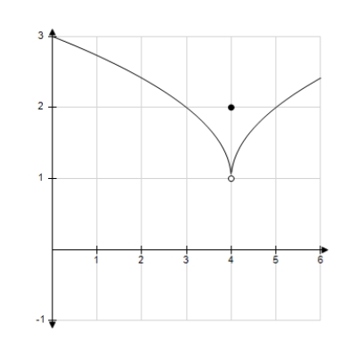 Use the graph as shown to determine the following limits, and discuss the continuity of the function at x= 4. ​ (i)    (ii)    (iii)    ​   ​ A)  1, 1, 1, not continuous B)  2, 2, 2, continuous C)  1, 1, 1, continuous D)  2, 2, 2, not continuous E)  0, 0, 0, not continuous
