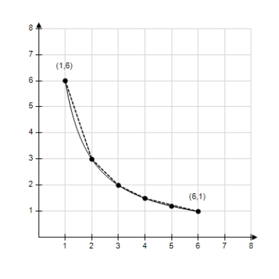 Consider the length of the graph of   from   to   . Approximate the length of the curve by finding the sum of the lengths of fiveline segments, as shown in following figure. Round your answer to two decimal places.   ​ A)  7.76 B)  9.77 C)  7.07 D)  9.9 E)  8.76