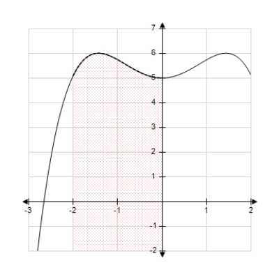 Decide whether the following problem can be solved using precalculus, or whether calculus is required. If the problem can be solved using precalculus, solve it. If the problem seems to require calculus, use a graphical or numerical approach to estimate the solution. ​ Find the area of the shaded region. ​   ​ A)  calculus , 15 B)  precalculus , 15 C)  precalculus , 18 D)  calculus , 22 E)  precalculus , 22 ​