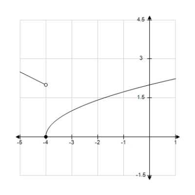 Use the graph to determine the following limits, and discuss the continuity of the function at x = -4. (i)    (ii)    (iii)    ​   A)  2, -2, does not exist, not continuous B)  2, 0, does not exist, not continuous C)  0, 2, does not exist, not continuous D)  -4, 0, does not exist, not continuous E)  0, 2, 0, continuous
