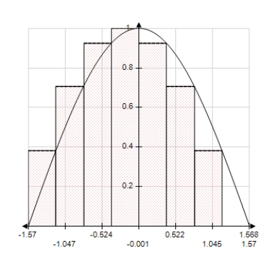 Use the rectangles in the following graph to approximate the area of the region bounded by   .   ​ ​ A)  3.9485 B)  2.6323 C)  1.9742 D)  1.4807 E)  0.9871