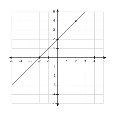 Discuss the continuity of the function   . ​   A)  f(x)  is discontinuous at x= -2. B)  f(x)  is discontinuous at x= -2, 2. C)  f(x)  is discontinuous at x= 2. D)  f(x)  is continuous for all real x. E)  f(x)  is continuous at x= 4.