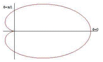Use a double integral to find the area enclosed by the graph of   .   A)    B)    C)    D)    E)   