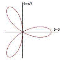 Use a double integral to find the area enclosed by the graph of   .   A)    B)    C)    D)    E)   