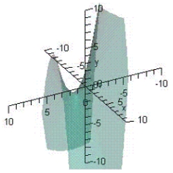 Examine the function   for relative extrema and saddle points. ​   ​ A)  relative minimum:   B)  relative minimum:   C)  relative maximum:   D)  saddle point:   E)  saddle point:  