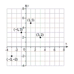 The least squares regression line for the points shown in the graph is   . Calculate S, the sum of the squared errors. ​   ​ A)    ​ B)    ​ C)    ​ D)    ​ E)    ​