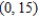 Use Lagrange multipliers to find the minimum distance from the circle   to the point   . Round your answer to two decimal places. A)  2.63 B)  6.94 C)  172.47 D)  13.13 E)  1.74