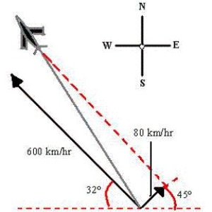 Suppose a plane is flying in the direction   (relative to the west) . Its speed with respect to the air is 600 kilometers per hour. The wind at the plane's altitude is from the southwest at 80 kilometers per hour (see figure) . What is its speed with respect to the ground? Round your answer to one decimal place. ​   ​ A)    B)    C)    D)    E)   