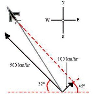 Suppose a plane is flying in the direction   . Its speed with respect to the air is 900 kilometers per hour. The wind at the plane's altitude is from the southwest at 100 kilometers per hour (see figure) . What is the true direction of the plane? Round your answer to two decimal places. ​   ​ A)    North of West B)    North of West C)    North of East D)    North of West E)    North of South