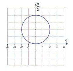 Match the graph with its polar equation. ​   ​ A)    B)    C)    D)    E)   