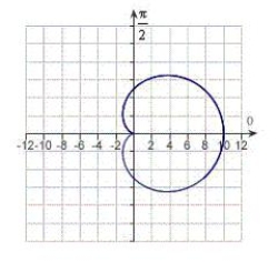Match the graph with its polar equation. ​   ​ A)    B)    C)    D)    E)   