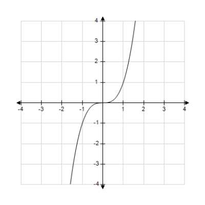 Match the graph of the function given below with the graph of its inverse function. ​   ​ A)  ​   B)  ​   C)  ​   D)  ​   E)  ​  