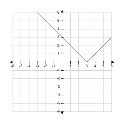 Use the graph of y = f(x)  given below to find the graph of the function y = f(x)  + 4. ​   ​ A)    B)    C)    D)    E)   
