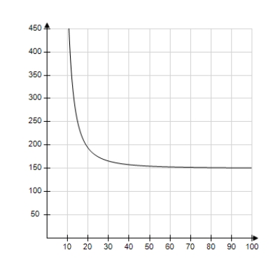 The resistance y in ohms of 1000 feet of solid metal wire at   can be approximated by the model   where x is the diameter of the wire in mils (0.001 in) . Use a graphing utility to graph the model   . ​ A)    B)    C)    D)    E)   