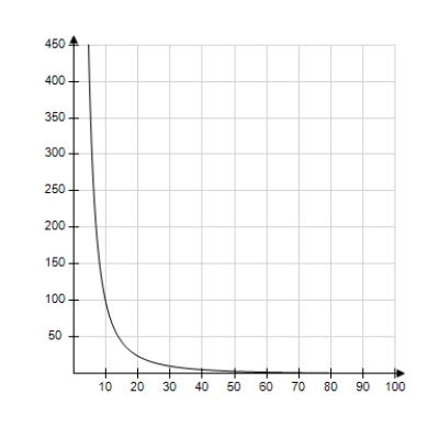 The resistance y in ohms of 1000 feet of solid metal wire at   can be approximated by the model   where x is the diameter of the wire in mils (0.001 in) . Use a graphing utility to graph the model   . ​ A)    B)    C)    D)    E)   