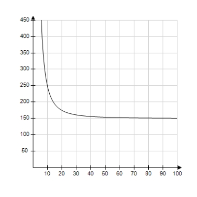 The resistance y in ohms of 1000 feet of solid metal wire at   can be approximated by the model   where x is the diameter of the wire in mils (0.001 in) . Use a graphing utility to graph the model   . ​ A)    B)    C)    D)    E)   
