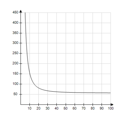 The resistance y in ohms of 1000 feet of solid metal wire at   can be approximated by the model   where x is the diameter of the wire in mils (0.001 in) . Use a graphing utility to graph the model   . ​ A)    B)    C)    D)    E)   