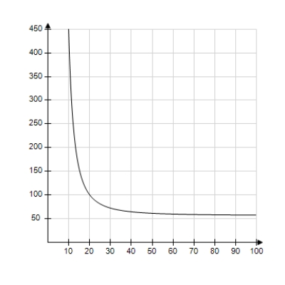 The resistance y in ohms of 1000 feet of solid metal wire at   can be approximated by the model   where x is the diameter of the wire in mils (0.001 in) . Use a graphing utility to graph the model   . ​ A)    B)    C)    D)    E)   