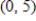 Use the result,  the line with intercepts   and   has the equation   ,   ,    , to write an equation of the line with   and y-intercept:   . ​ A)    B)    C)    D)    E)   