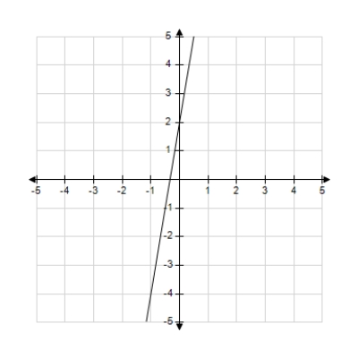 Estimate the slope of the line from the graph. ​   ​ A)    B)  6 C)  3 D)    E)   