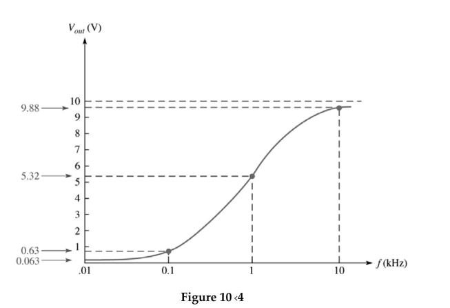 <strong>  This frequency response curve in Figure 10-4 representsW hat type of filter?</strong> A)band pass B)band stop C)low pass D)high pass <div style=padding-top: 35px> 