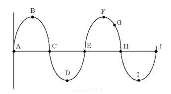    -In Figure , the time from point C to E is called ________. A) a cycle B) the period C) peak voltage D) a half-cycle